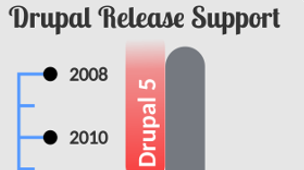 Drupal Support History